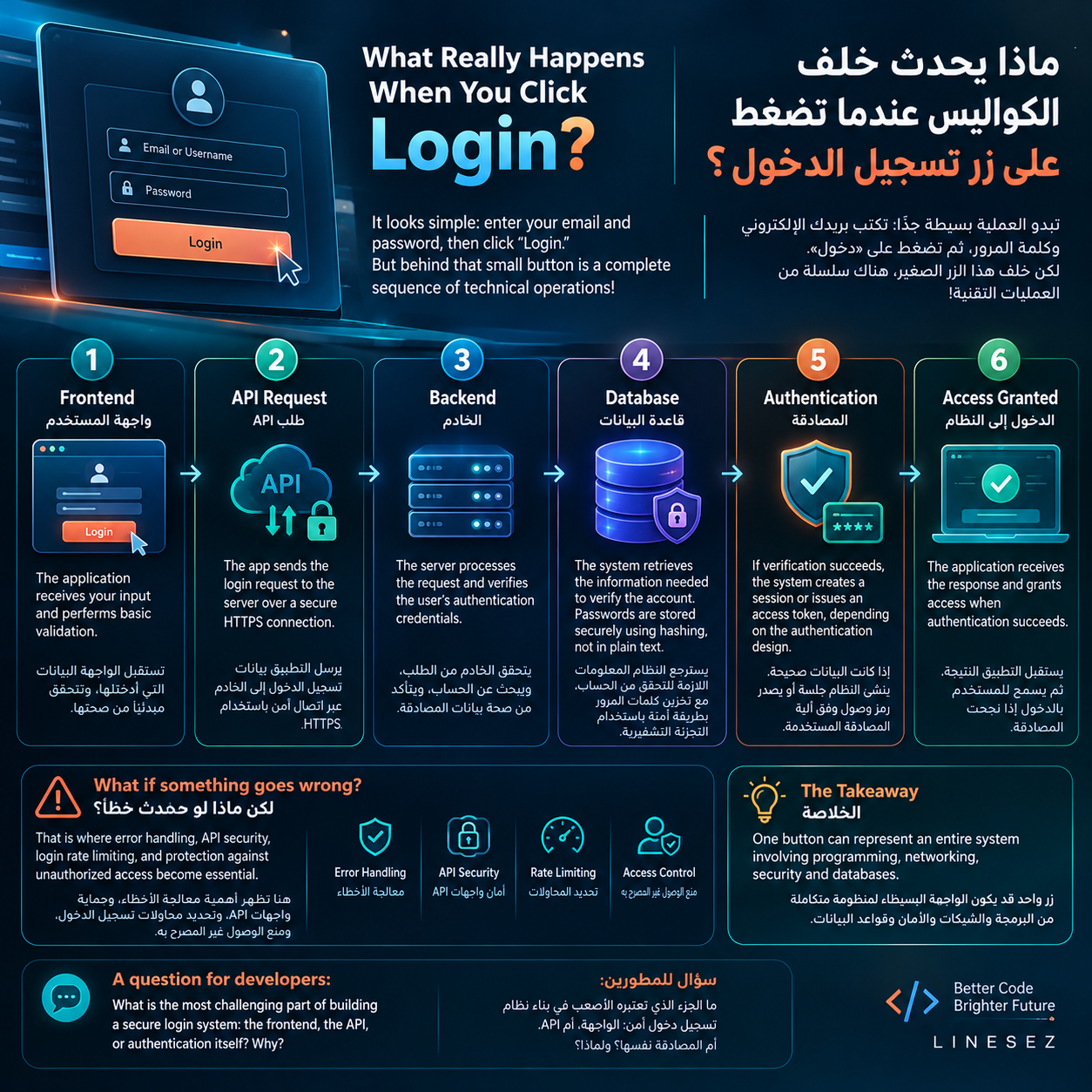 🤔 Ever wondered what happens behind the scenes when you click the Login button?
