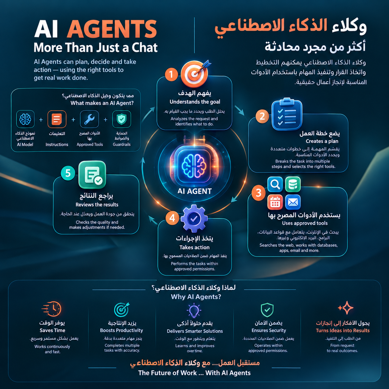 وكلاء الذكاء الاصطناعي (AI Agents): عندما ينتقل الذكاء الاصطناعي من الإجابة إلى التنفيذ!